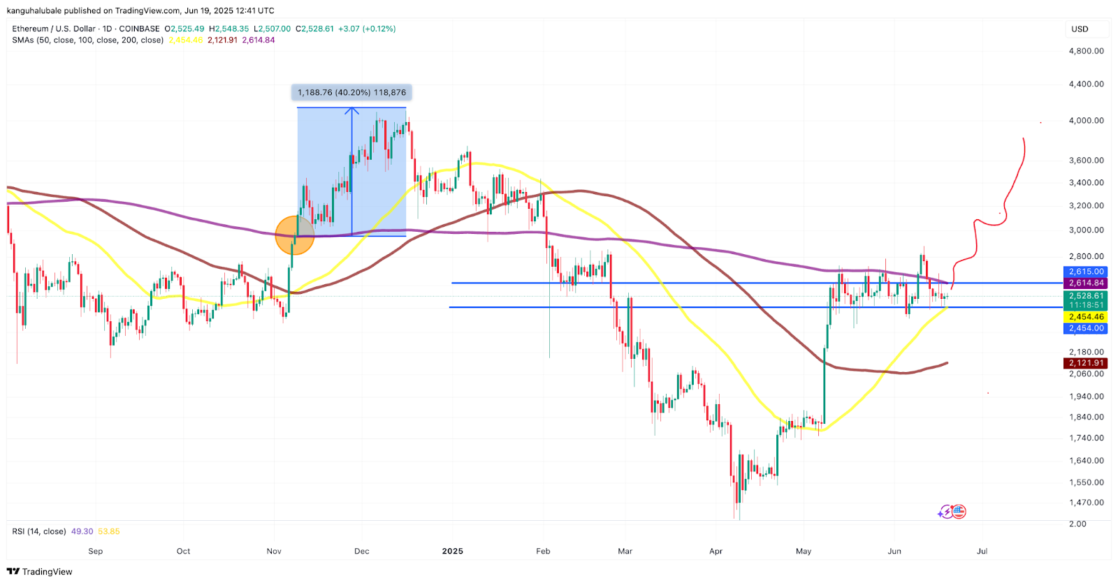 กราฟราคา Ethereum ในกรอบเวลารายวัน ( ที่มา :&nbsp;TradingView )
