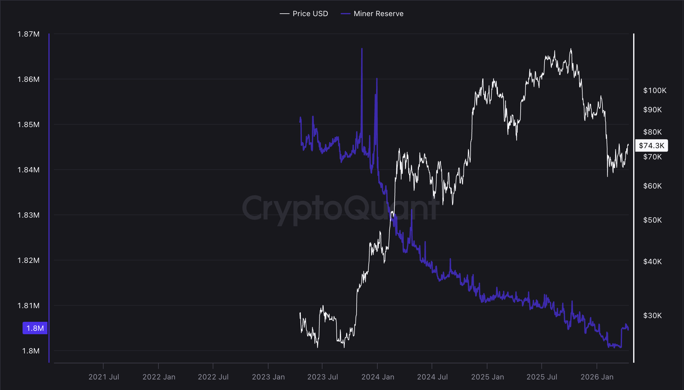 &nbsp; จำนวน Bitcoin ทั้งหมดที่นักขุดถือครองลดลงอย่างต่อเนื่องนับตั้งแต่ปี 2023 ( ที่มา : CryptoQuant )&nbsp;&nbsp;