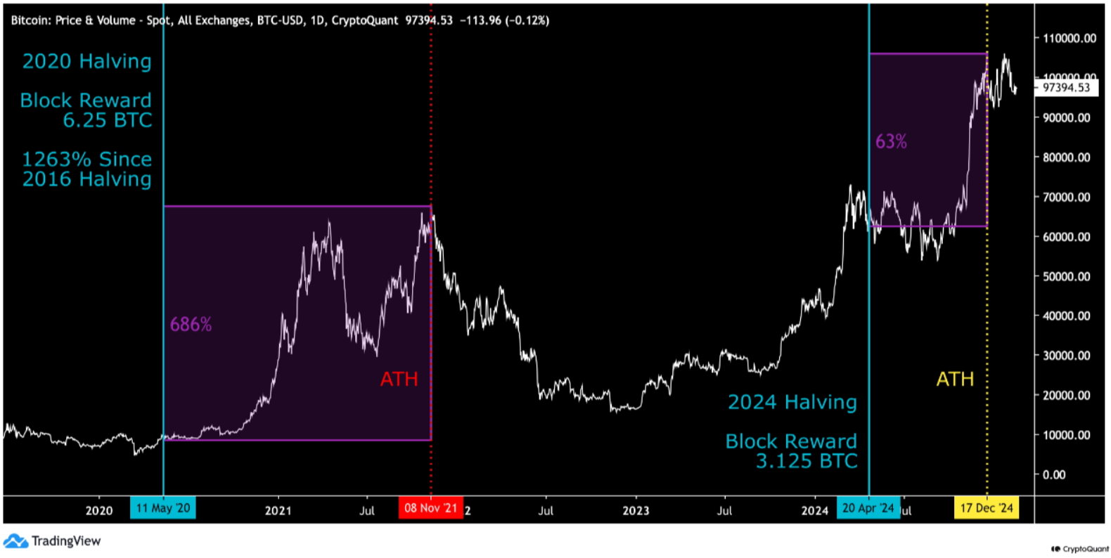  BTC/USD เปรียบเทียบกับการ Halving รอบที่ผ่านมา ( ที่มา :&nbsp;CryptoQuant )