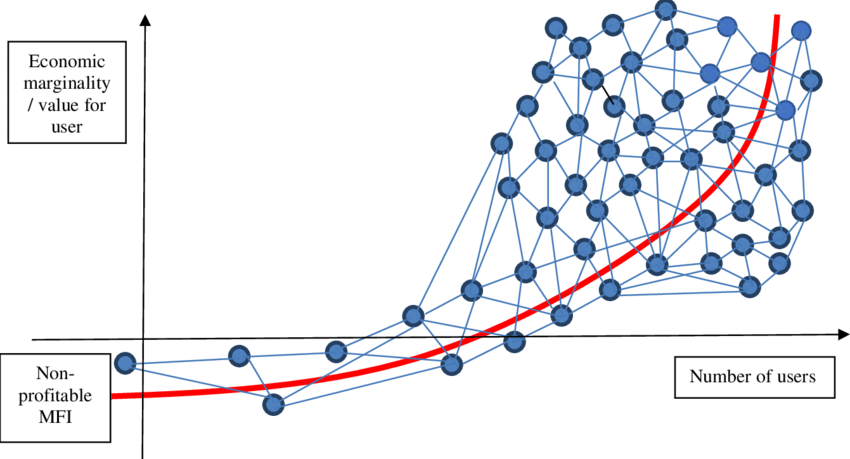 <i>ภาพแสดงการทำงานของกฎ&nbsp;Metcalfe’s law<br>รูปภาพ:&nbsp;researchgate</i>