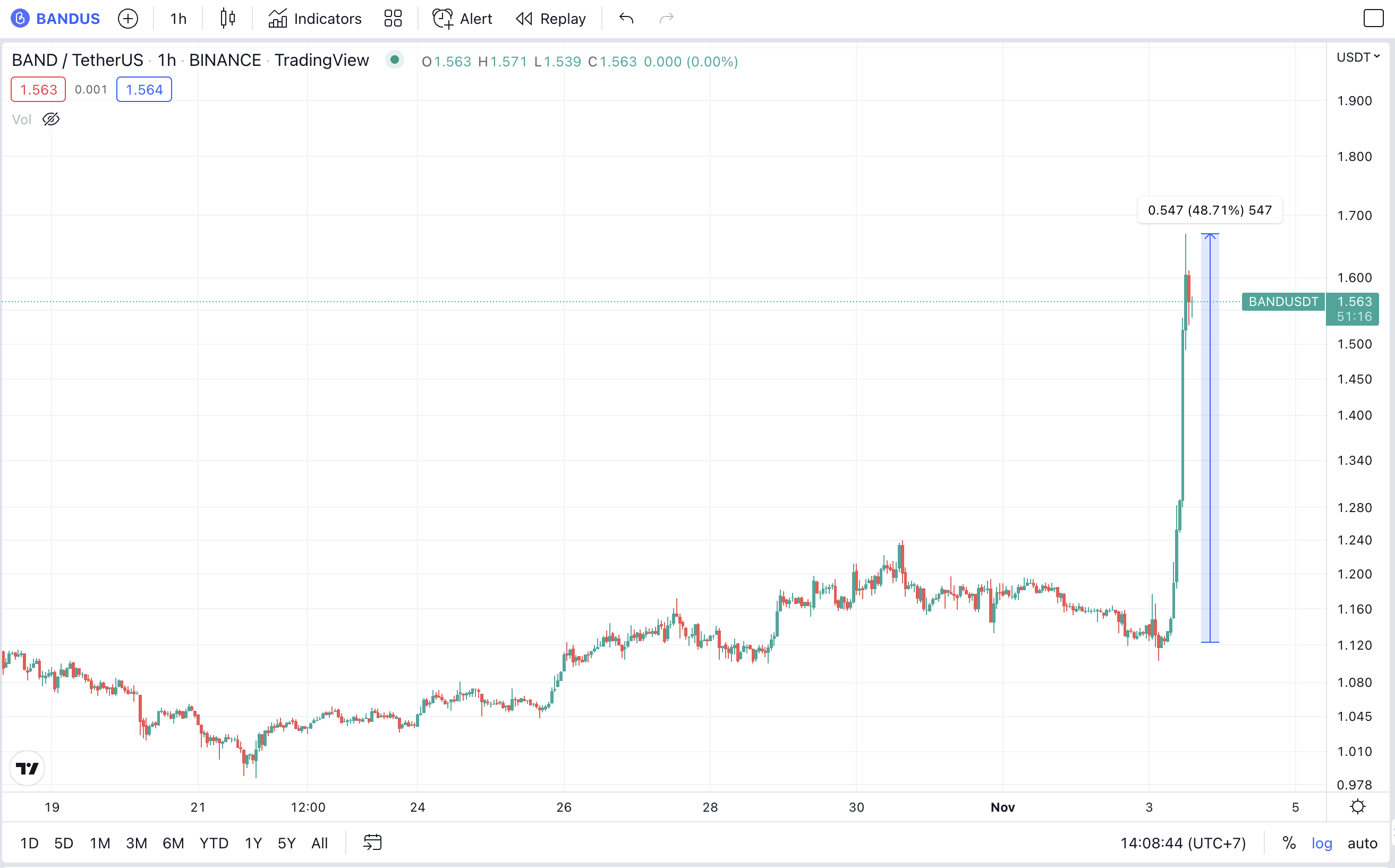 <i>กราฟราคา BAND<br>รูปภาพ: TradingView/CryptoSiam</i>