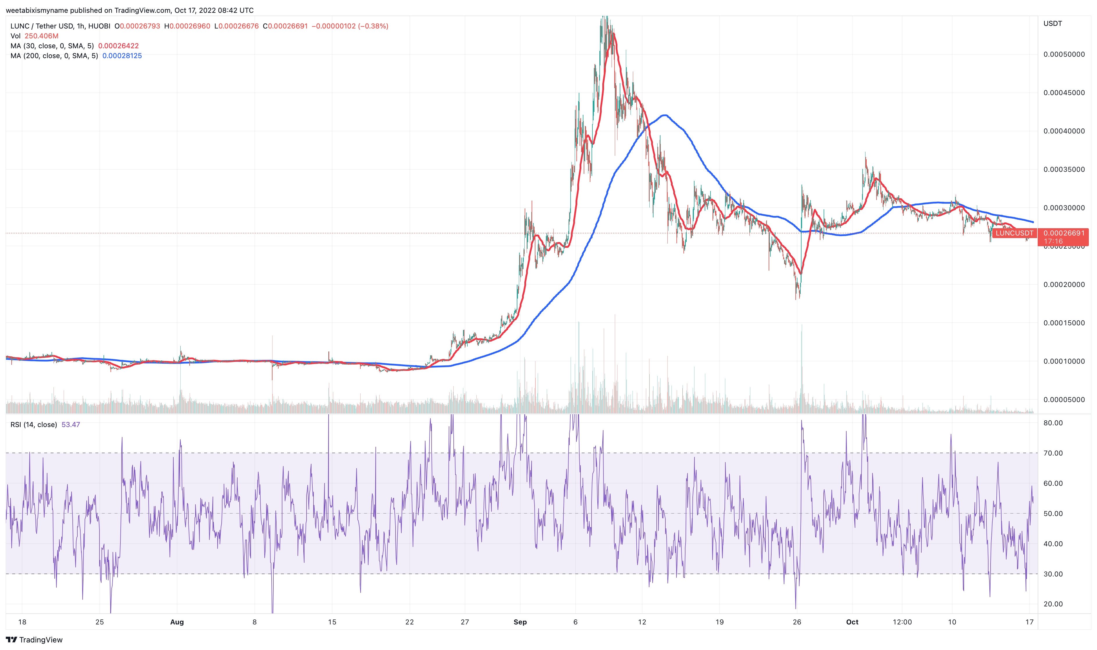 <i>กราฟราคา LUNC<br>รูปภาพ: TradingView</i>