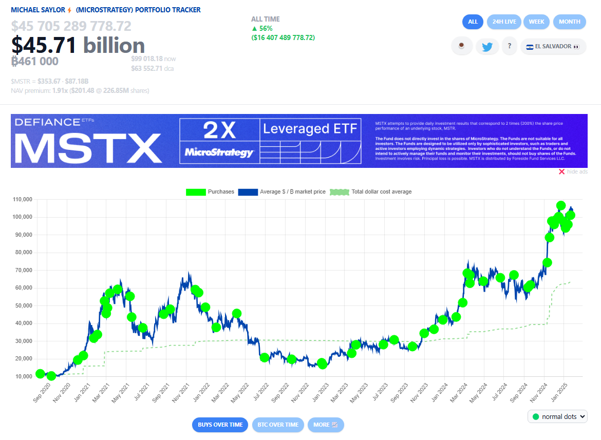 จุดเข้าซื้อทั้งหมดของ MicroStrategy ( ที่มา :&nbsp;SaylorTracker.com )