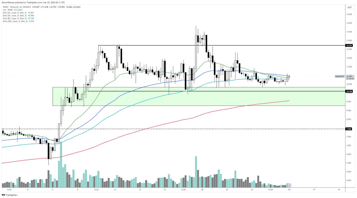 <i>Render Chart<br>รูปภาพ: Altcoin Sherpa</i>