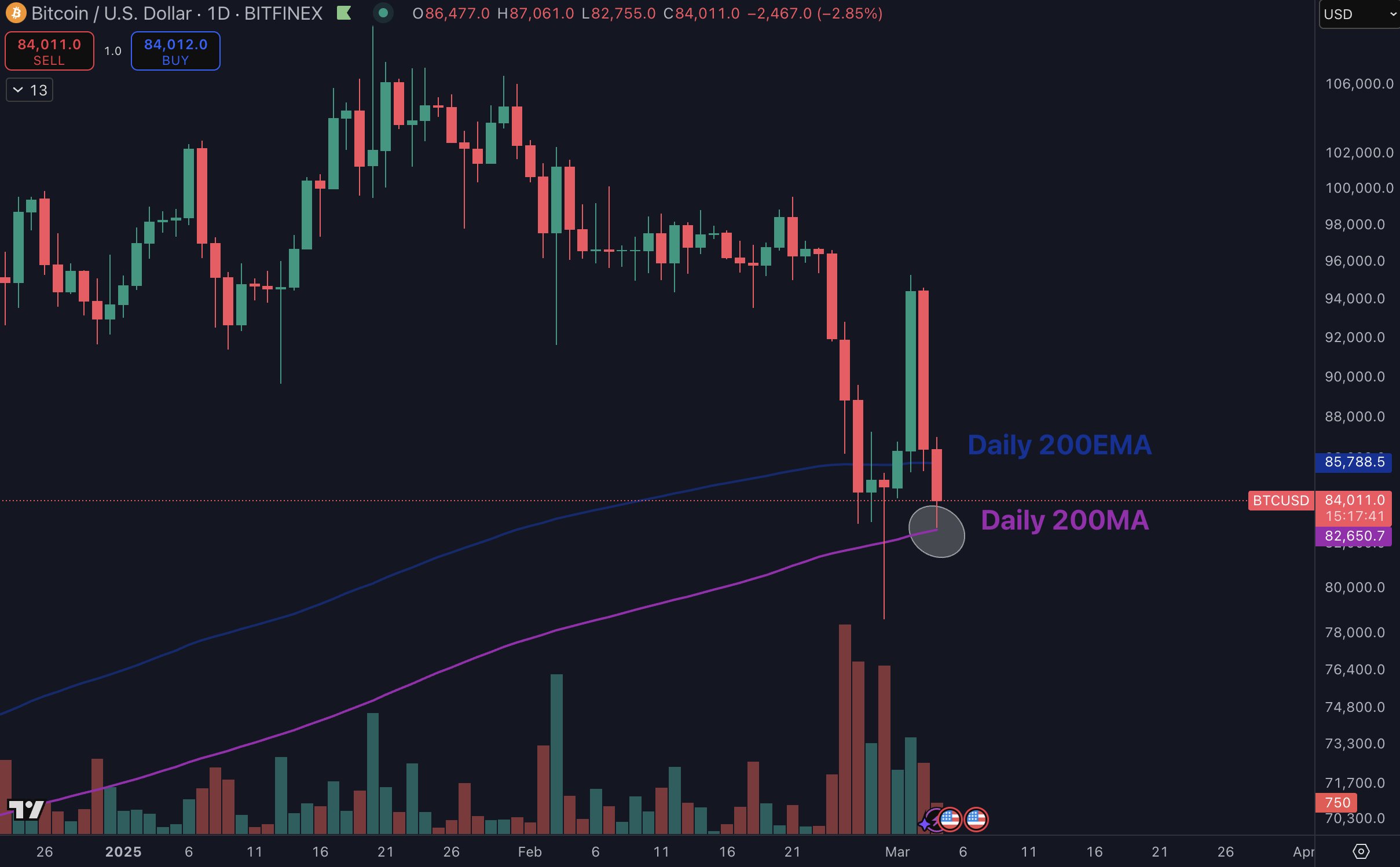 กราฟ BTC/USD แท่งเทียนราย 1 วัน ( ที่มา : Daan Crypto Trades/X )