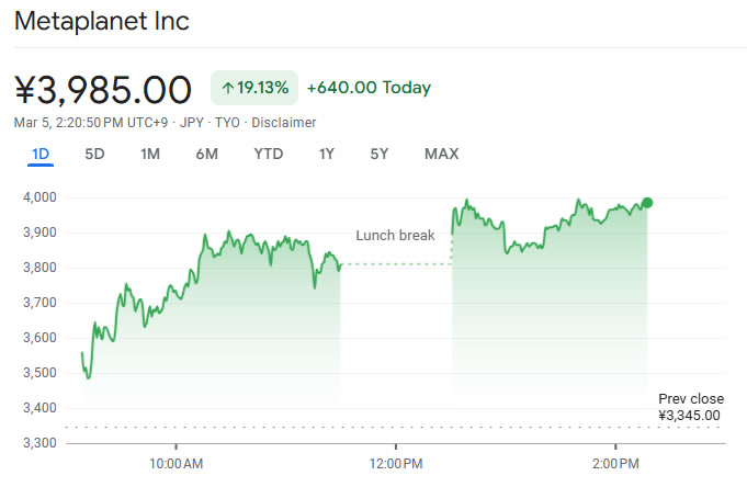 ราคาหุ้นของ&nbsp;Metaplanet ในวันที่ 5 มีนาคม ( ที่มา :&nbsp;Google Finance )