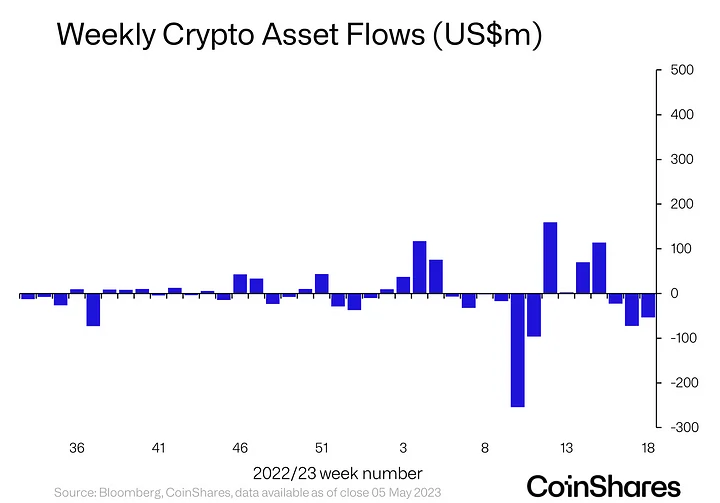 กระแสสินทรัพย์รายสัปดาห์<br>รูปภาพ: CoinShares