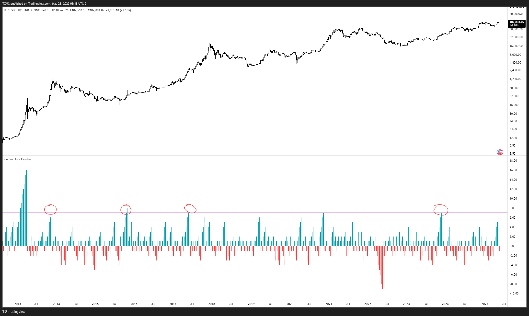 กราฟแสดงการวิเคราะห์การนับจำนวนสัปดาห์ที่ราคา Bitcoin ปิดในแดนบวก (แท่งเทียนสีเขียว) ติดต่อกัน ( ที่มา :&nbsp;TXMC/X )