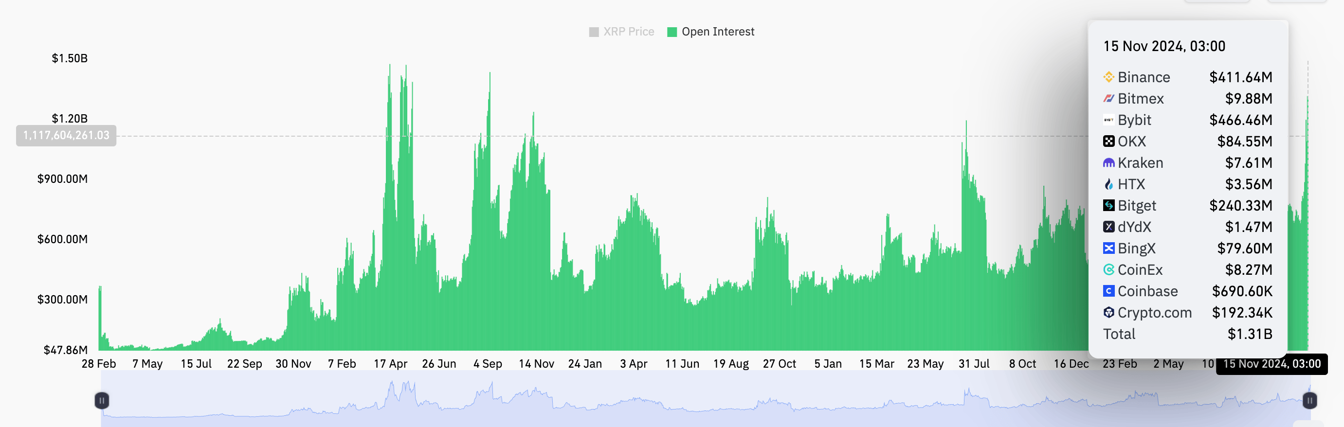 XRP open interest ในทุกกระดานเทรด ( ที่มา : CoinGlass )