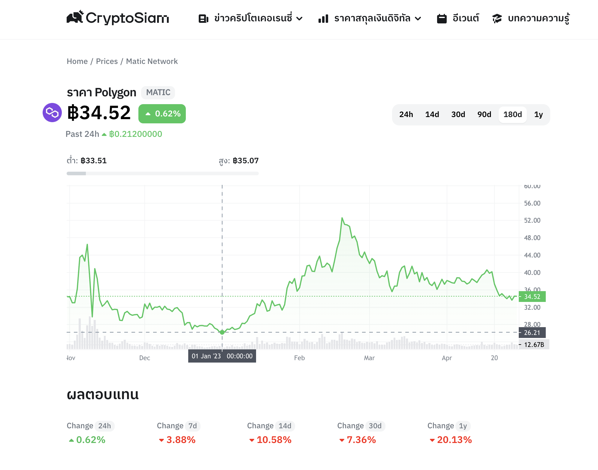 <i>กราฟราคา Polygon (MATIC)<br>รูปภาพ: CryptoSiam</i>