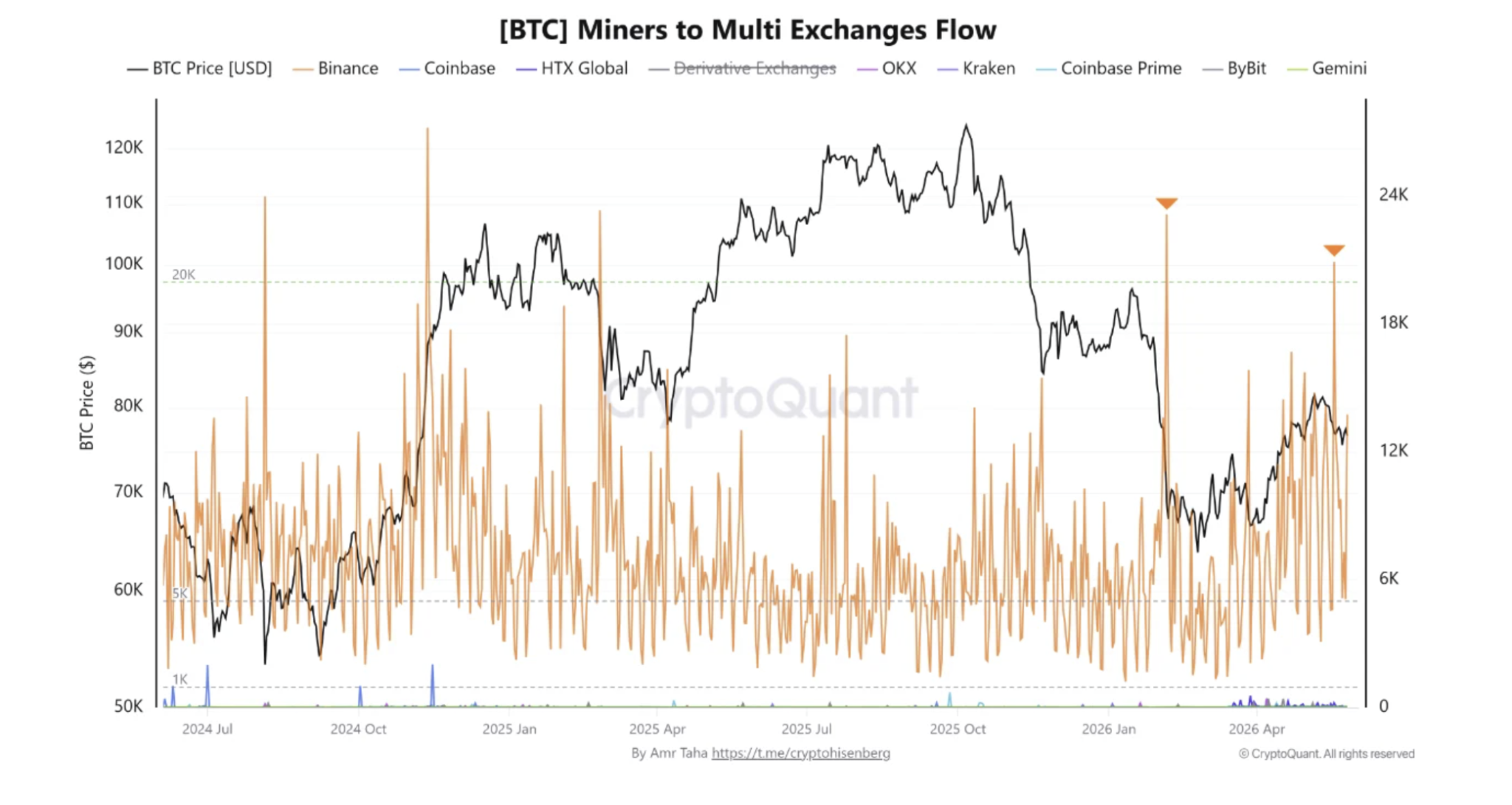 ข้อมูลปริมาณการโอนย้าย Bitcoin จากกลุ่มผู้ขุดไปยังกระดานเทรด ( ที่มา : CryptoQuant )