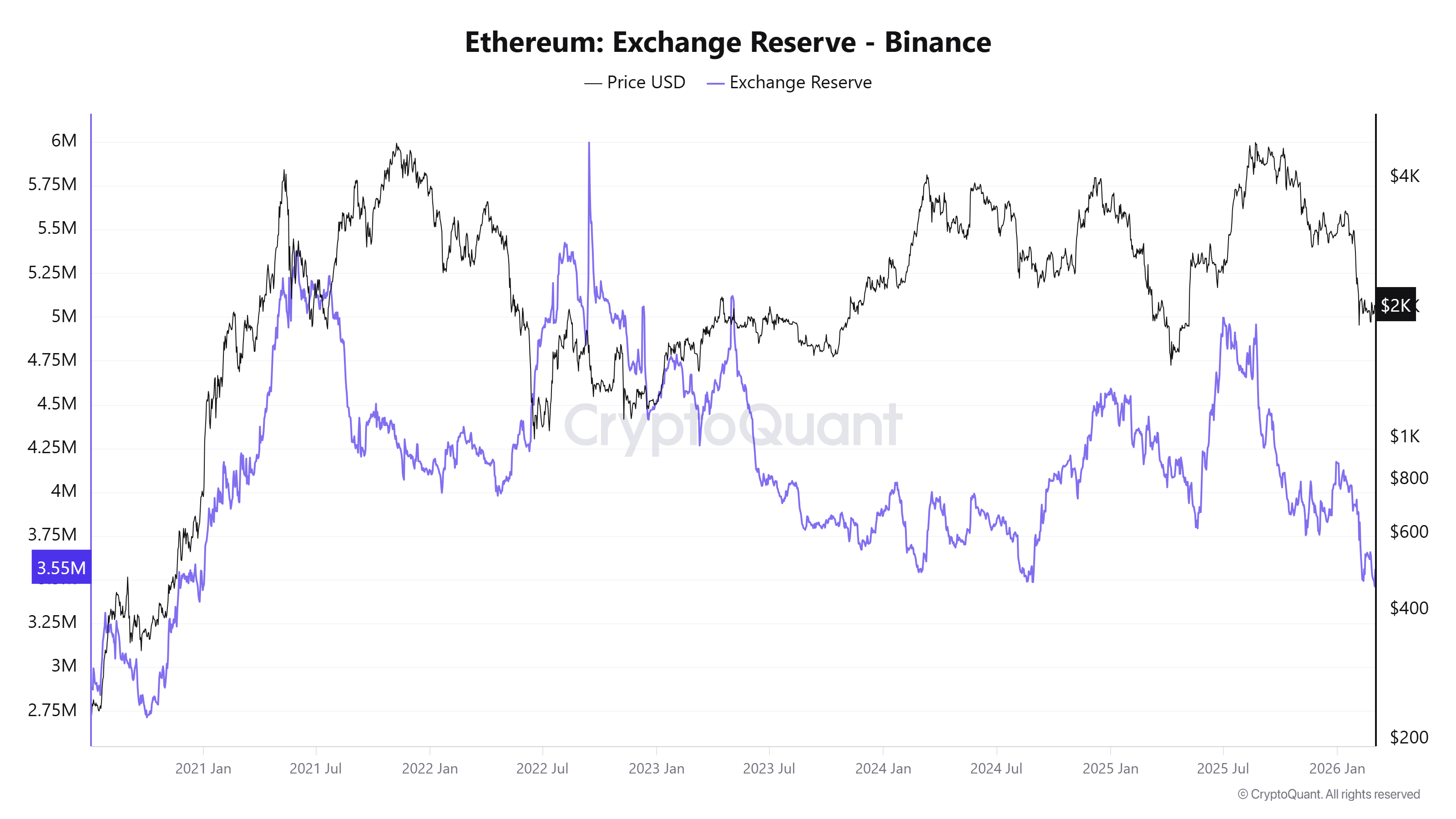 ปริมาณ Ethereum บนเว็บเทรด Binance ( ที่มา : CryptoQuant )