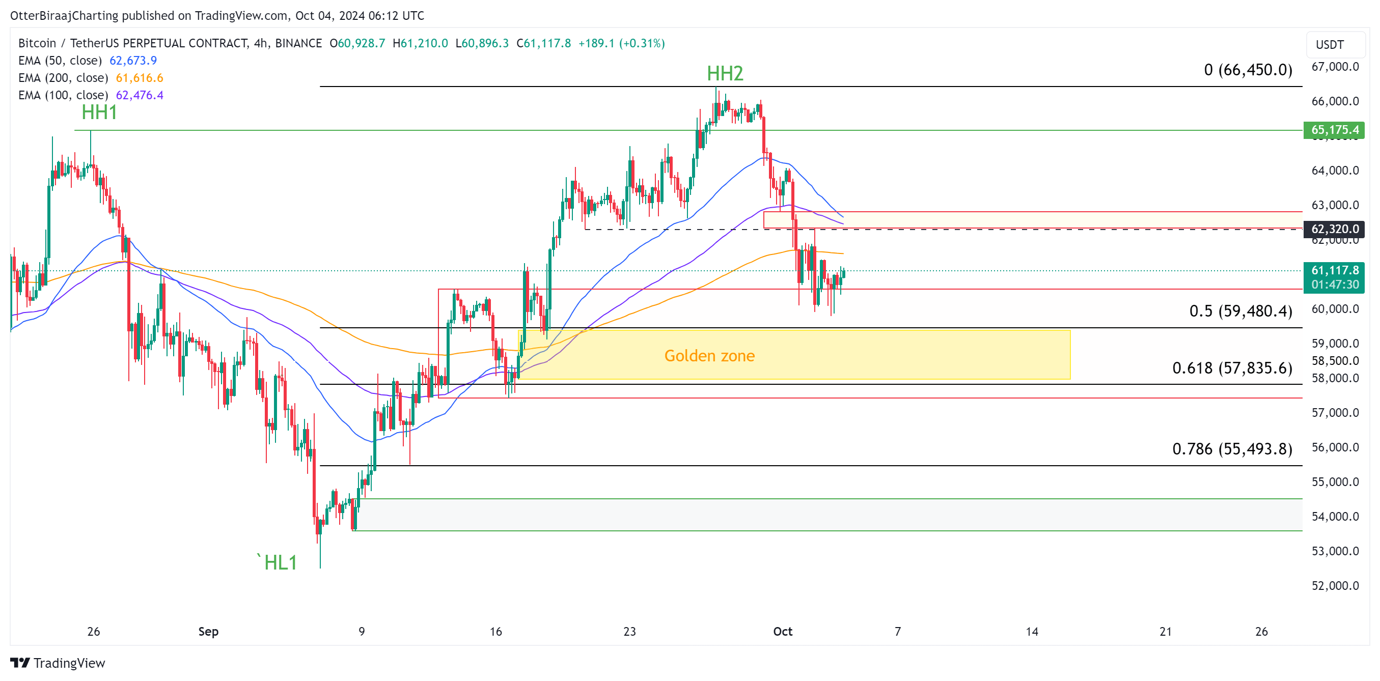 BTC/USDT ราย 4 ชั่วโมง ( ที่มา :TradingView )