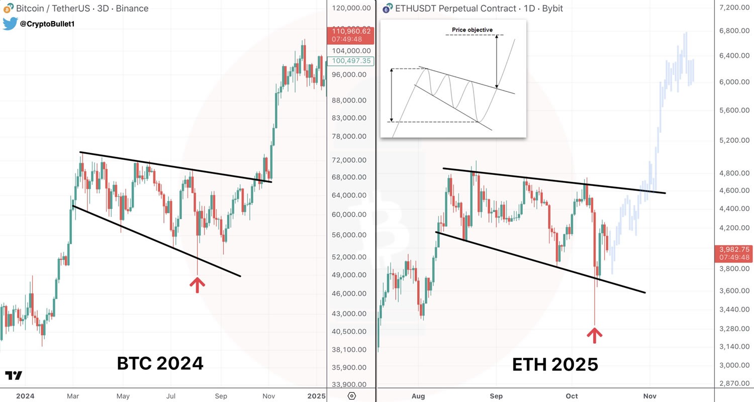 การเคลื่อนไหวของราคา ETH มีความคล้ายคลึงกับ Bitcoin ในปีที่แล้ว ( ที่มา : Crypto Bullet )