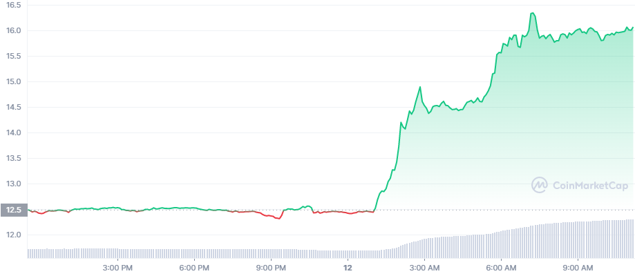 <i>ราคาเหรียญ&nbsp;</i>AVAX<i><br>รูปภาพ: CoinMarketCap</i>