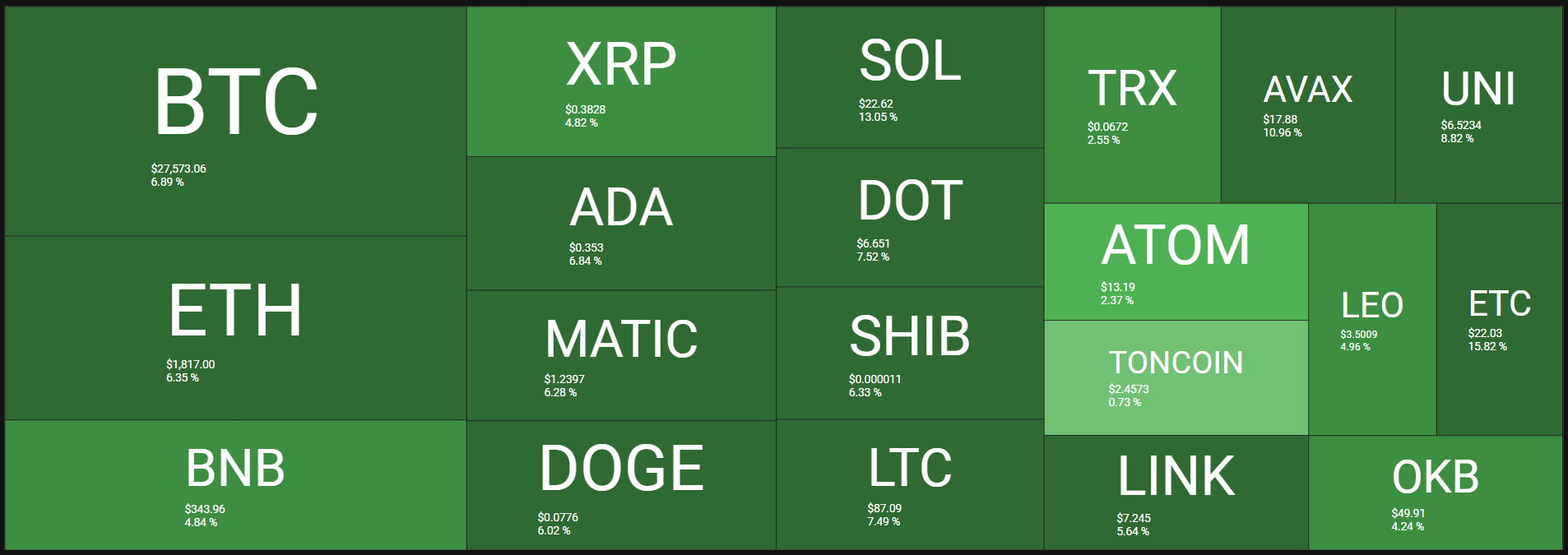 <i>Heatmap ราคาคริปโต<br>รูปภาพ: QuantifyCrypto</i>