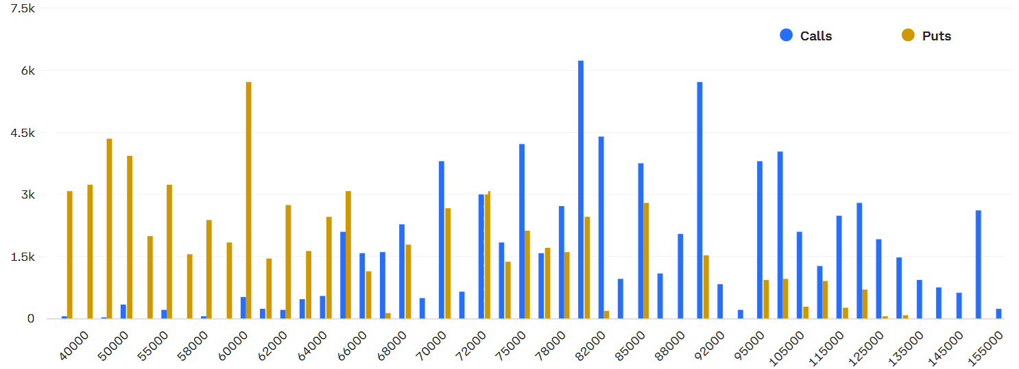 Open Interest ของออปชัน Bitcoin บนกระดาน Deribit ( ที่มา : Deribit )