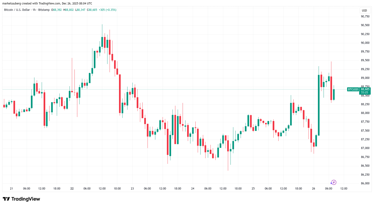 กราฟ BTC/USD รายหนึ่งชั่วโมง ( ที่มา : TradingView )