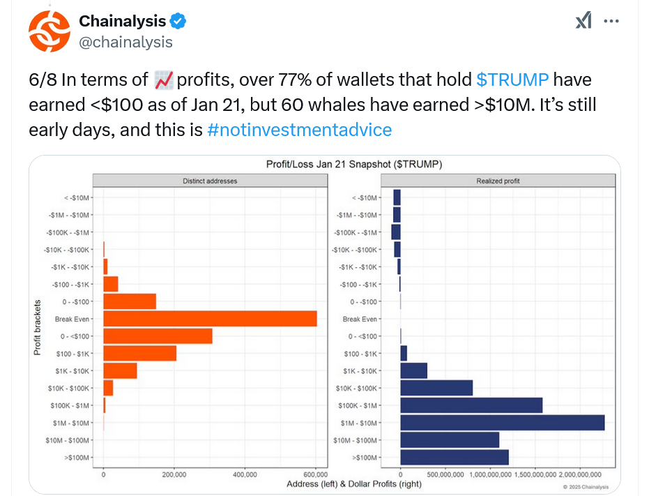 อัตรากำไรขาดทุนของผู้ที่ถือครองโทเค็นมีม TRUMP ( ที่มา : Chainalysis )