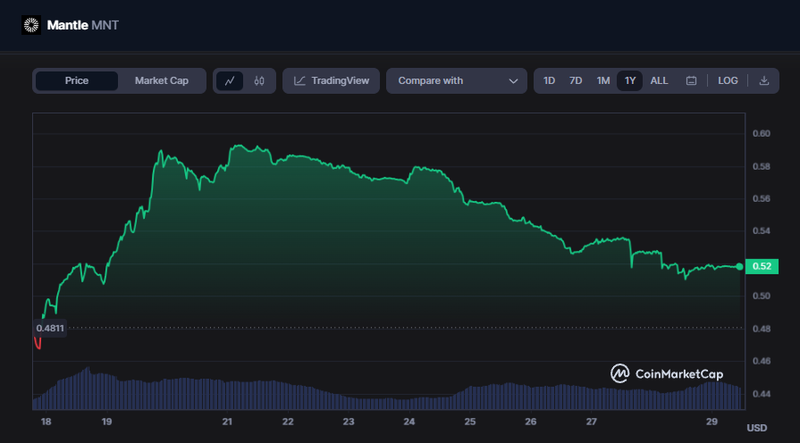 <i>กราฟราคา Mantle (MNT) ตั้งแต่เปิดตัววันแรก วันที่ 17 กรกฎาคม 2023<br>รูปภาพ: CoinMarketCap</i>