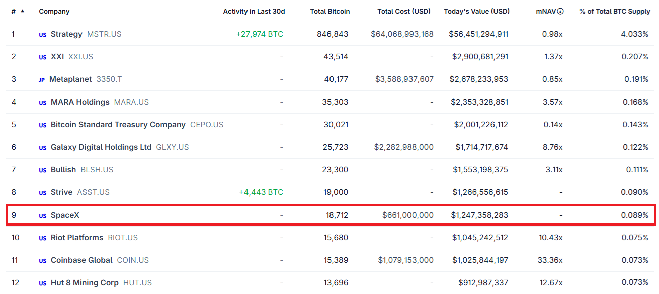 อันดับการถือครอง Bitcoin ในคลังสำรองของบริษัทมหาชน (&nbsp;ที่มา : CoinGecko )