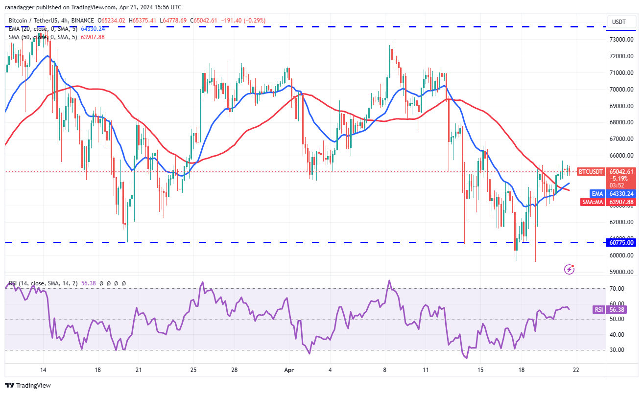 <i>ราคา Bitcoin ใน TF 4 ชั่วโมง<br>รูปภาพ: TradingView</i>