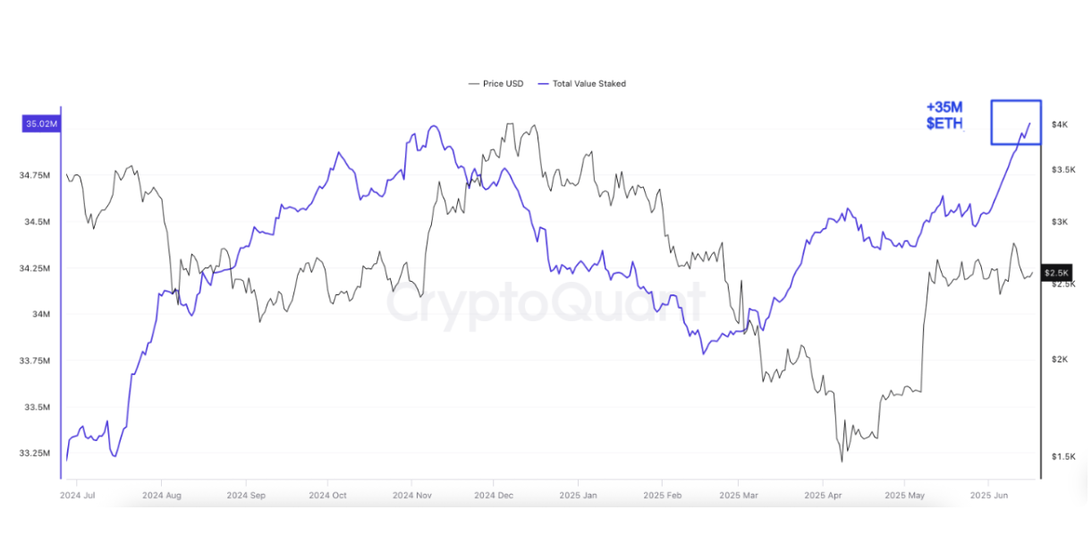 จำนวนรวมของ Ether ทั้งหมดที่ถูกนำไป Stake ( ที่มา :&nbsp;CryptoQuant )