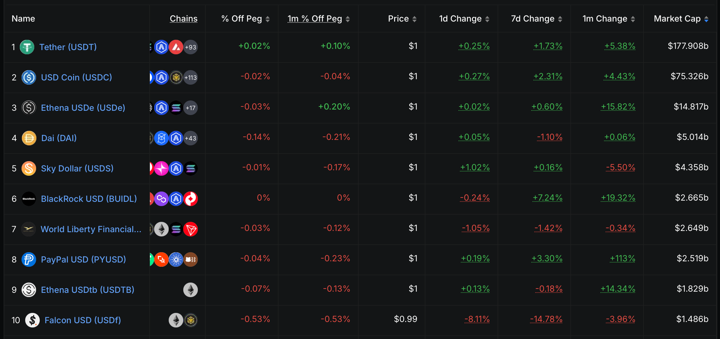 10 อันดับ Stablecoin ที่มีมูลค่าตลาดสูงที่สุด ( ที่มา : Defillama )
