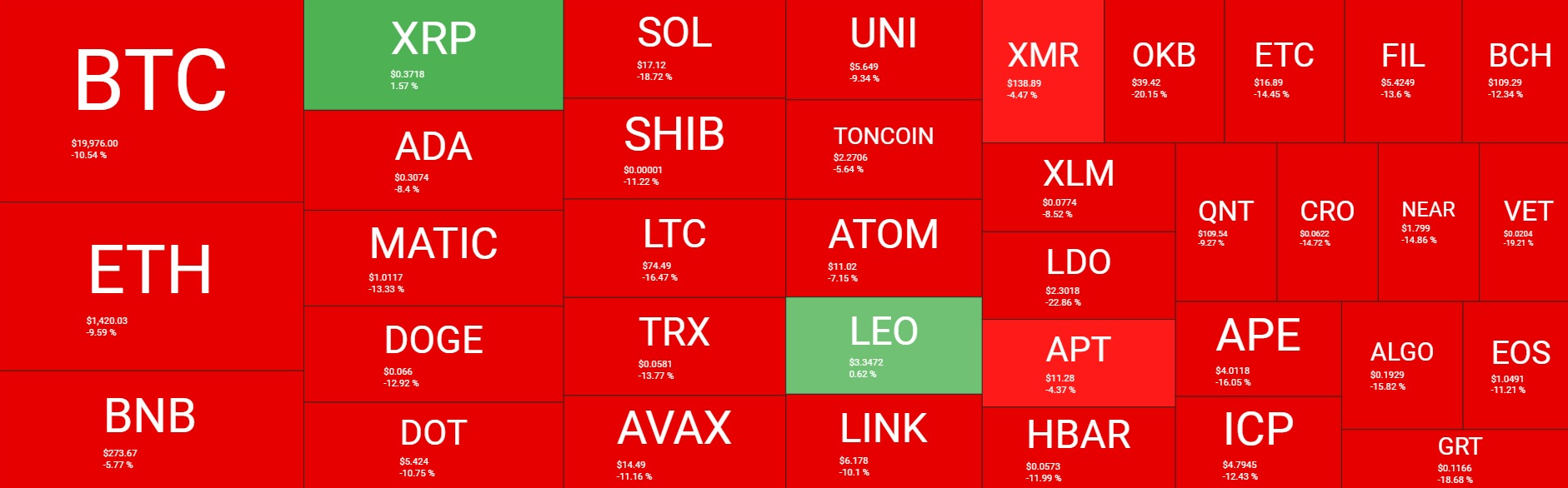 <i>Cryptocurrency Heatmaps ในหนึ่งอาทิตย์<br>รูปภาพ:&nbsp;quantifycrypto</i>