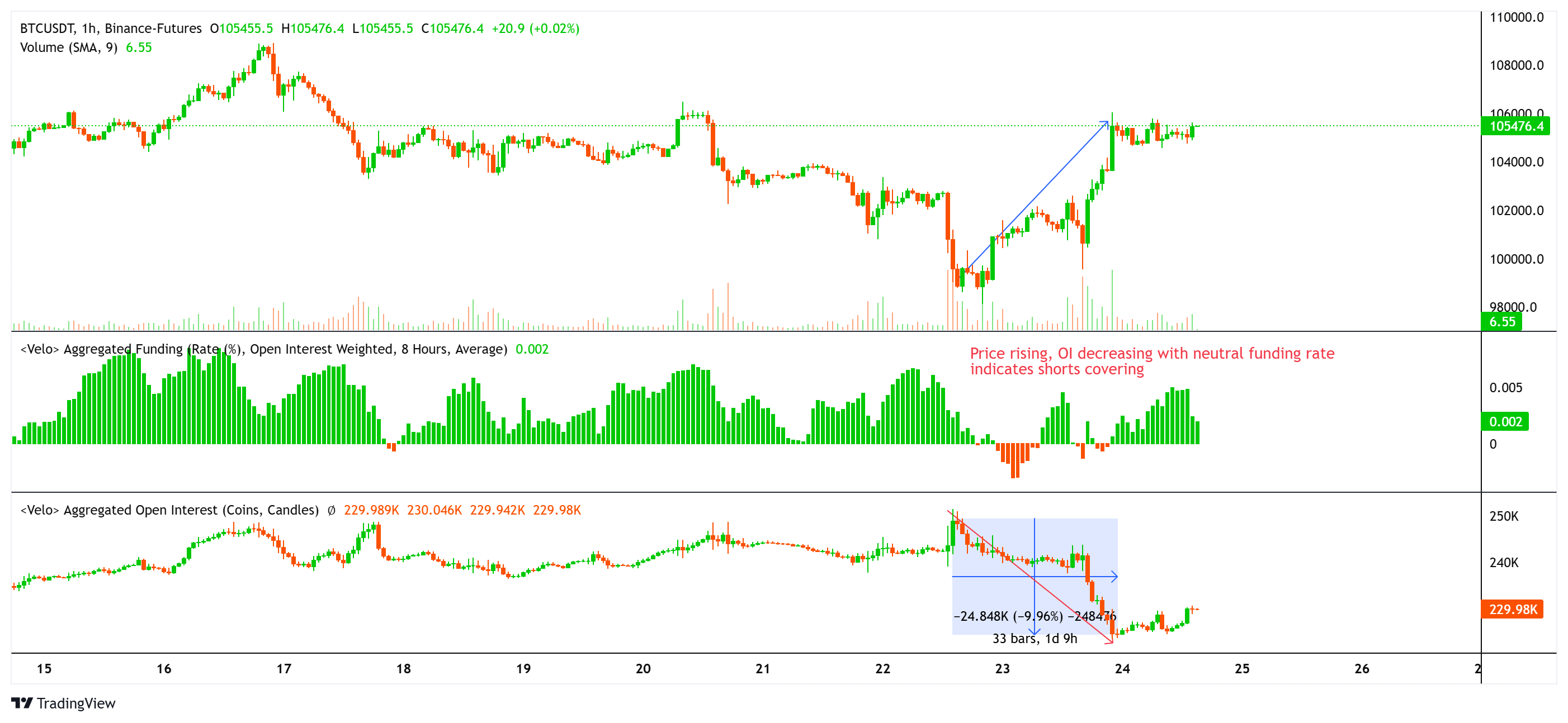 กราฟการเปรียบเทียบ ราคา Bitcoin, Open Interest และ Funding Rate&nbsp;( ที่มา : Velo.chart )