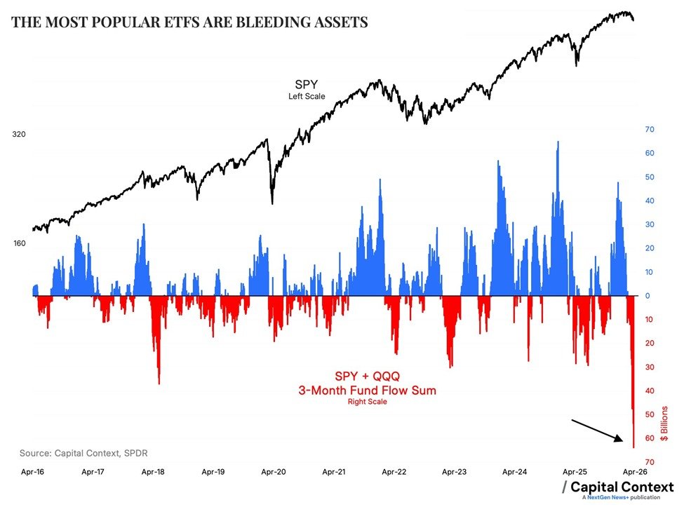 &nbsp; กระแสเงินไหลออกจาก ETF ของ SPY และ QQQ ( ที่มา : Kobeissi Letter / Capital Context )&nbsp;&nbsp;