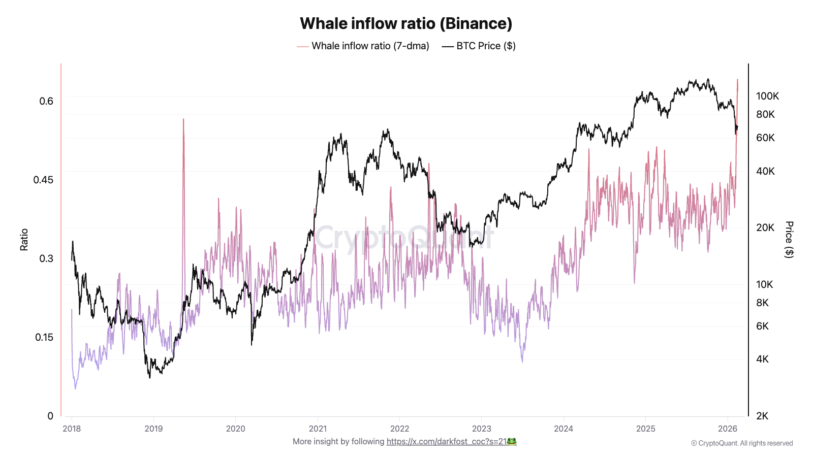 &nbsp; อัตราการโอนเงินของวาฬ (Whale Inflow Ratio) เข้าสู่ Binance ( ที่มา : CryptoQuant )&nbsp;