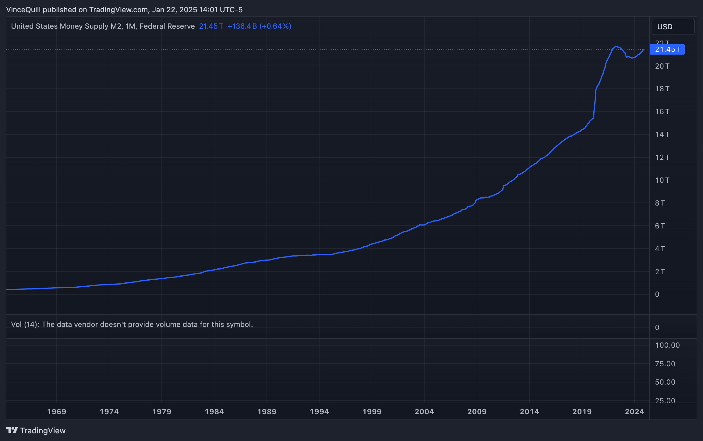 ปริมาณเงิน M2 ในช่วงปี 1969-2024 ซึ่งเป็นตัวชี้วัดจำนวนเงินดอลลาร์สหรัฐทั้งหมดที่อยู่ในระบบ ( ที่มา: TradingView )