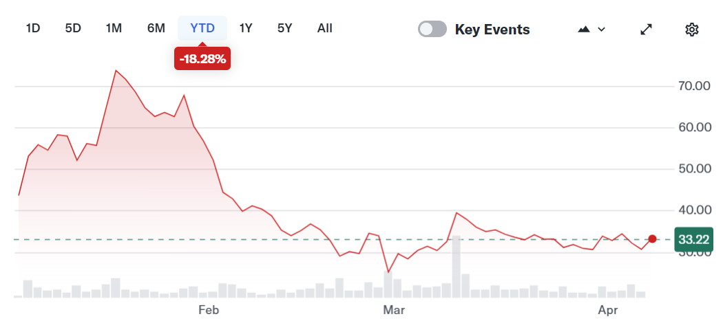 &nbsp; ผลการดำเนินงานของหุ้น FIGR นับตั้งแต่ต้นปี ( ที่มา : Yahoo Finance )&nbsp;&nbsp;