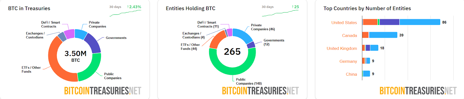 จำนวน Bitcoin ที่ถูกถือครองโดยองค์กรต่าง ๆ ( ที่มา : BitcoinTreasuries.NET

 )