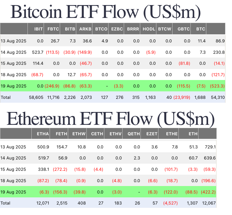 กระแสเงินลงทุนรายวันของ Bitcoin และ Ether ETF ตั้งแต่วันที่ 13 สิงหาคม ( ที่มา : Farside.co.uk )