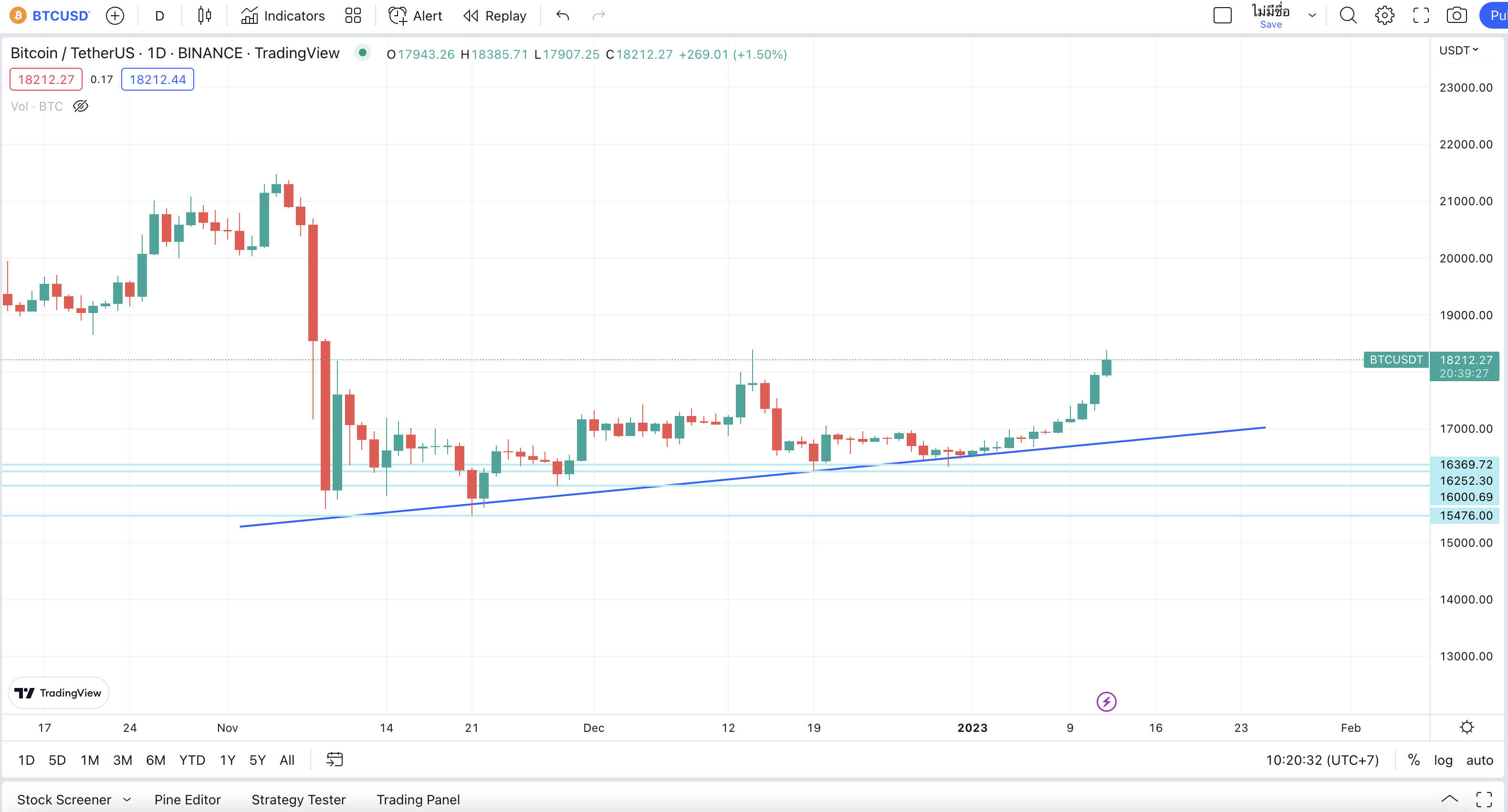 <i>กราฟราคา Bitcoin (BTC) ทำลักษณะ Sideway Up เล็กน้อย<br>รูปภาพ: CryptoSiam / TradingView</i>