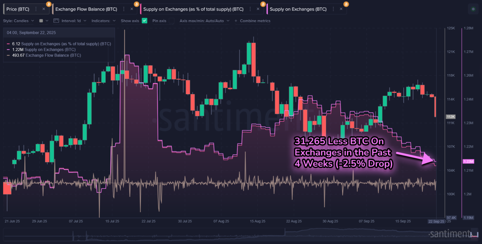 ปริมาณ Bitcoin ที่ถูกเคลื่อนย้ายออกจากตลาดแลกเปลี่ยนในช่วง 4 สัปดาห์ที่ผ่านมา ( ที่มา : Santiment )
