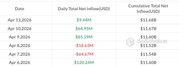&nbsp; กระแสเงินเข้า-ออกของกองทุน Spot Ether ETF รายวัน ตั้งแต่วันที่ 6 เมษายน ( ที่มา : SoSoValue )&nbsp;&nbsp;