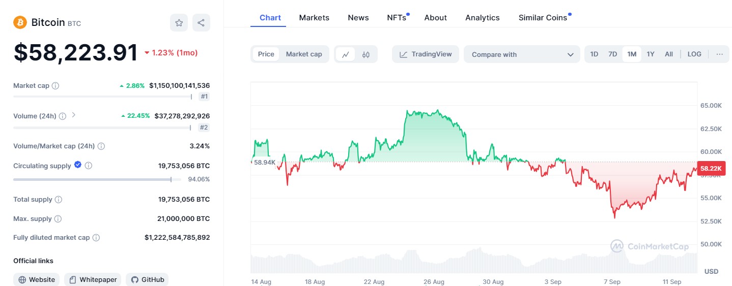 ข้อมูลเบื้องต้นและราคาของ Bitcoin ( ที่มา : Coinmarketcap )