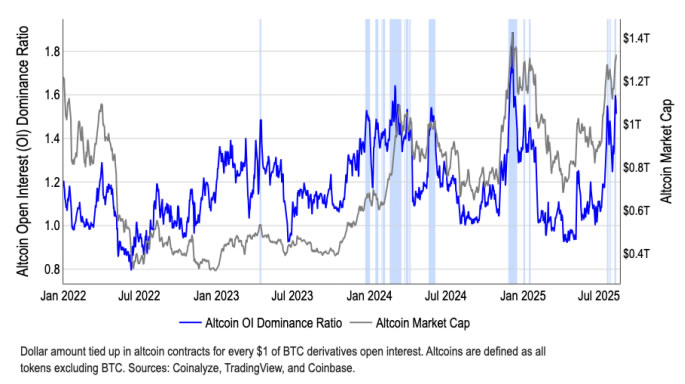 อัตราส่วนของสัญญาฟิวเจอร์ส Altcoin ที่ยังไม่ปิดสถานะกำลังเพิ่มขึ้นอย่างรวดเร็ว ( ที่มา : Coinbase )