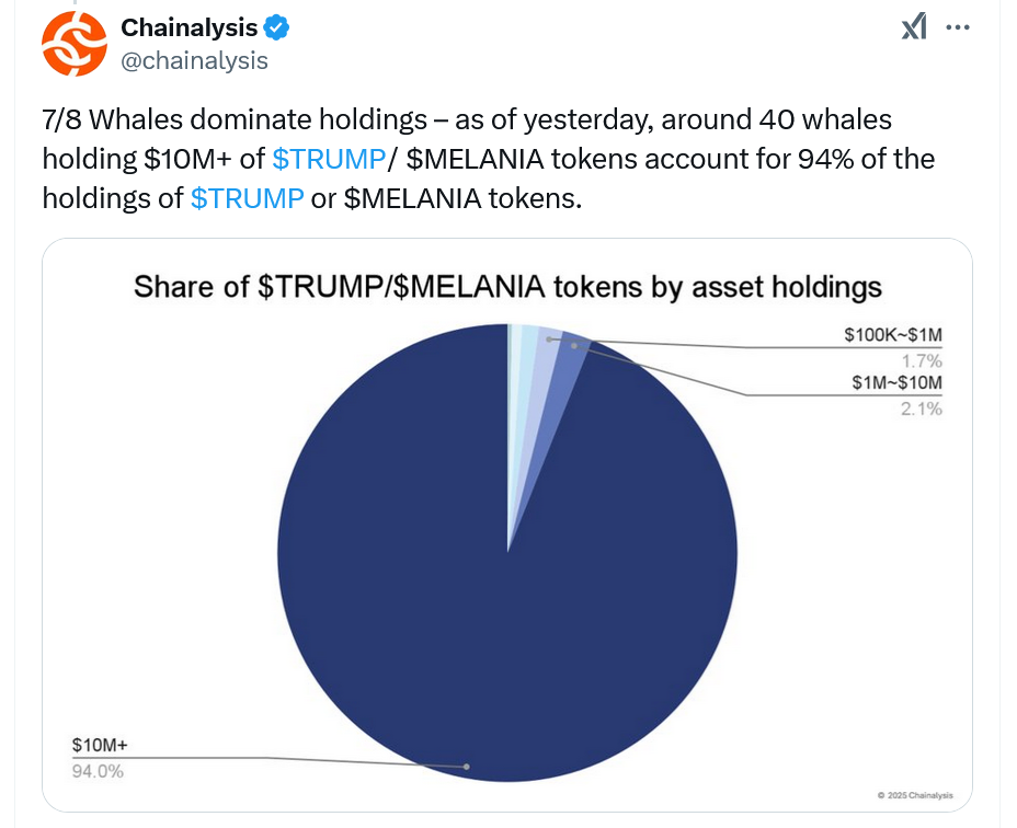 สัดส่วนการถือครองโทเค็น TRUMP และ MELANIA ( ที่มา :&nbsp;Chainalysis )