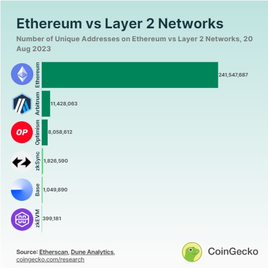 <i>จำนวน Unique Address ของ Ethereum เปรียเทียบกับ เครื่อข่าย Layer 2&nbsp;<br>รูปภาพ: CoinGecko</i>