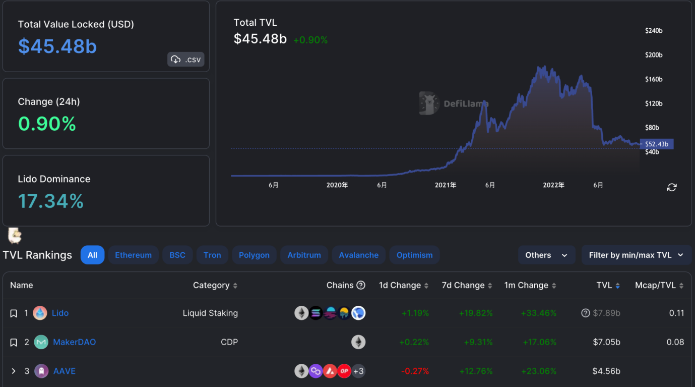 Lido: Total Value Locked แหล่งที่มา: DefiLlama