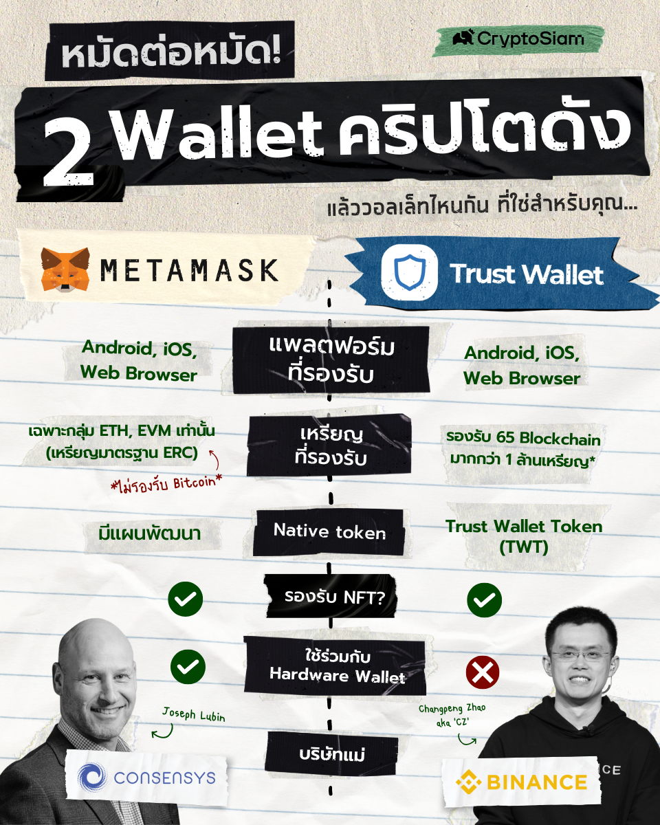 <i>เปรียบเทียบ Wallet คริปโต MetaMask vs Trust Wallet<br>รูปภาพ/กราฟฟิก: CryptoSiam</i>