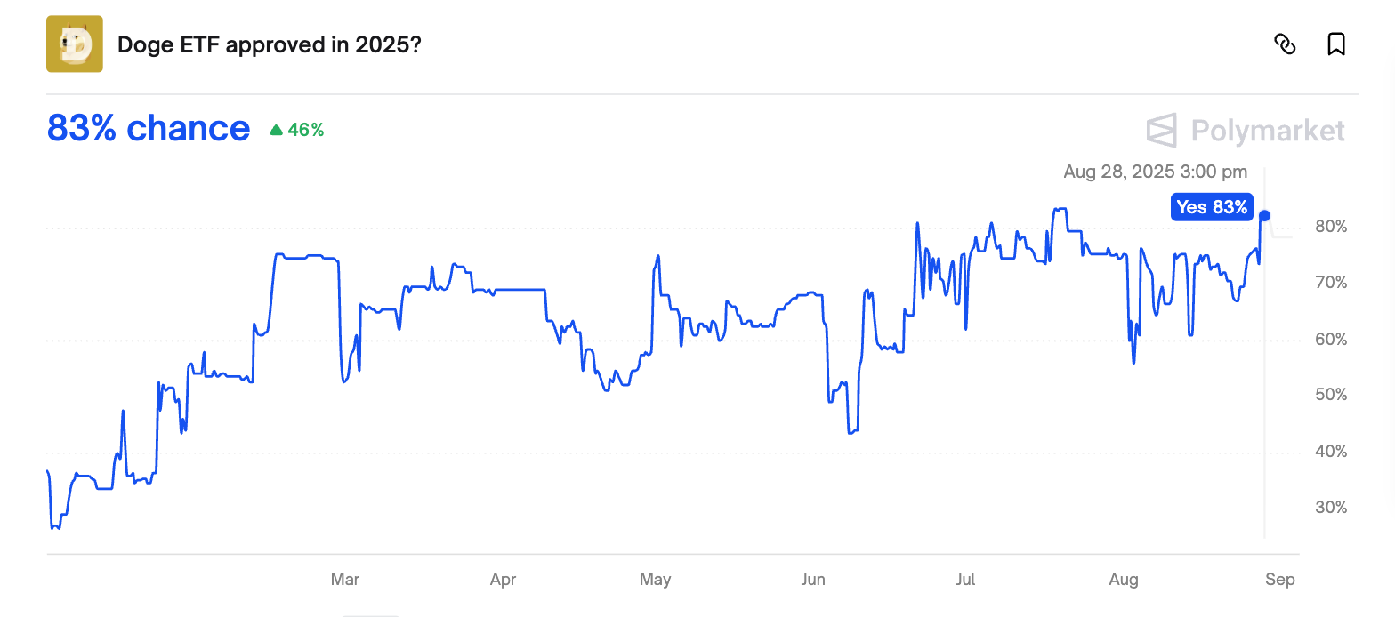 โอกาสการอนุมัติ DOGE ETF ในปี 2025 ( ที่มา : Polymarket )