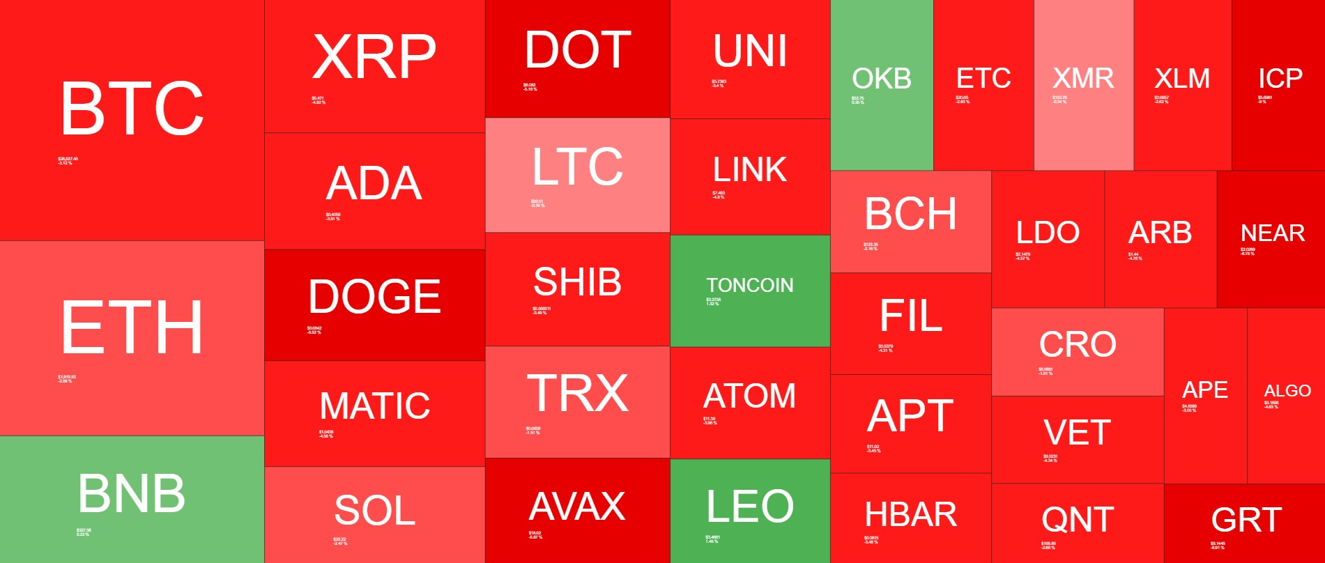 <i>Cryptocurrency Heatmaps ในหนึ่งอาทิตย์<br>รูปภาพ:&nbsp;quantifycrypto</i>