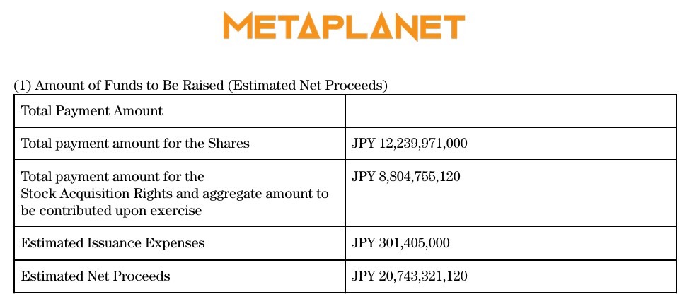 &nbsp; จำนวนเงินที่ Metaplanet ตั้งเป้าระดมทุน ( ที่มา : Metaplanet )&nbsp;&nbsp;