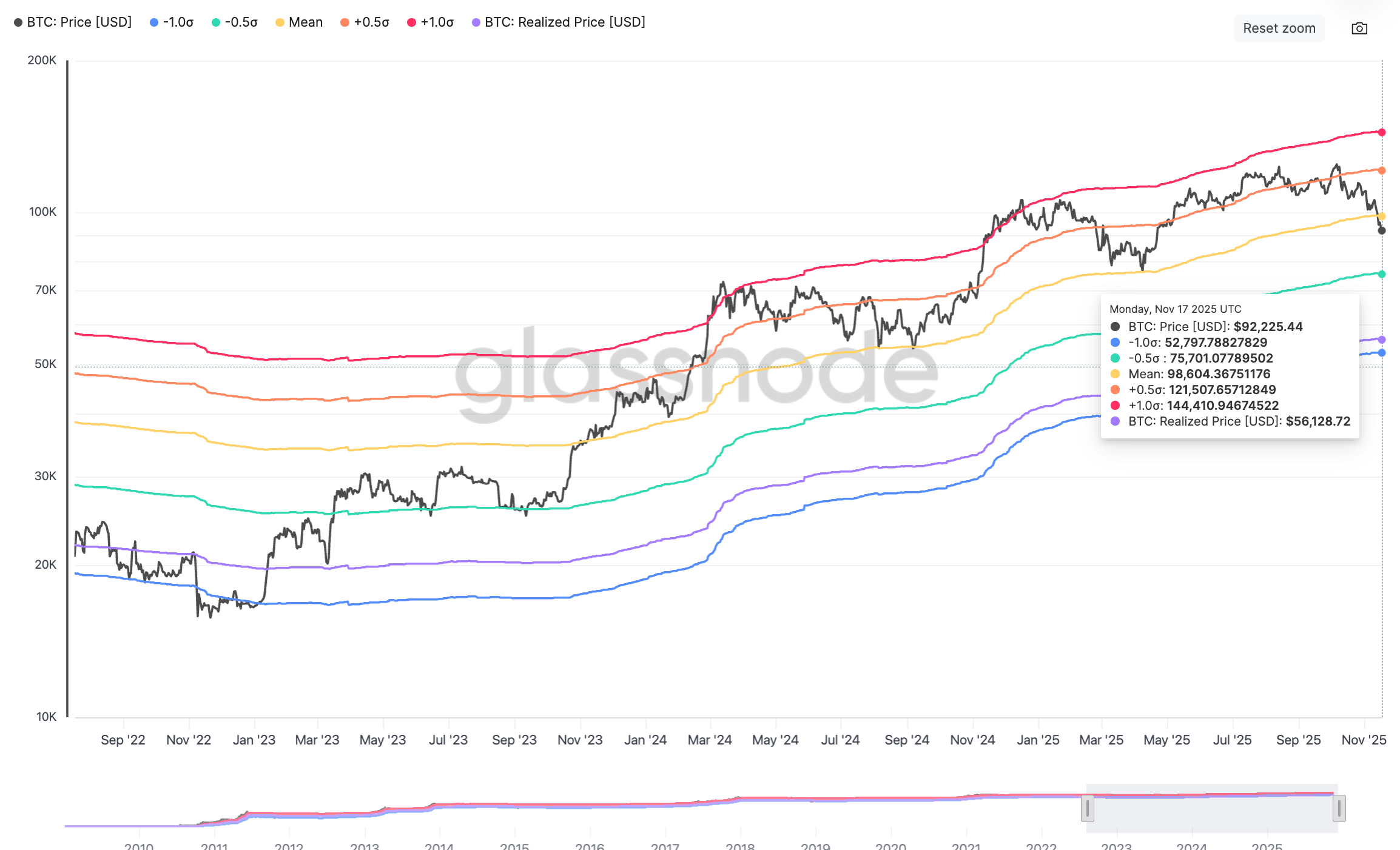 แถบราคาค่าความผันผวนของ Bitcoin MVRV ( ที่มา :&nbsp;Glassnode )