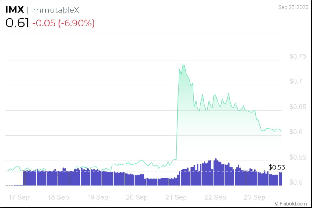 <i>ราคาเหรียญ IMX<br>รูปภาพ:&nbsp; Finblod</i>